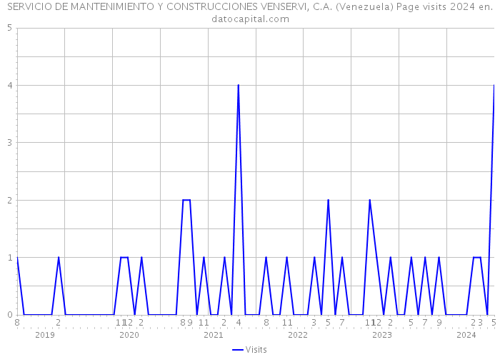SERVICIO DE MANTENIMIENTO Y CONSTRUCCIONES VENSERVI, C.A. (Venezuela) Page visits 2024 