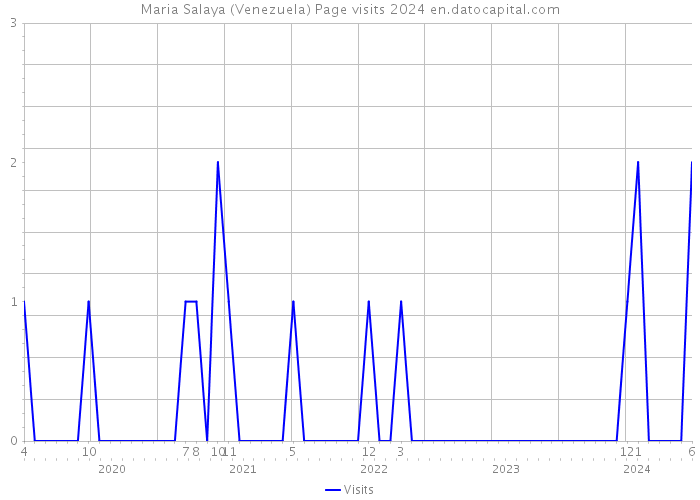 Maria Salaya (Venezuela) Page visits 2024 