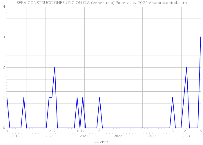 SERVICONSTRUCCIONES UNCION,C.A (Venezuela) Page visits 2024 