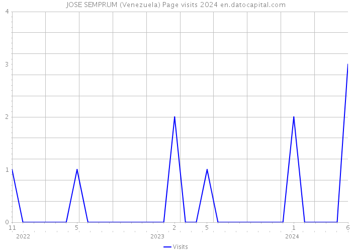 JOSE SEMPRUM (Venezuela) Page visits 2024 