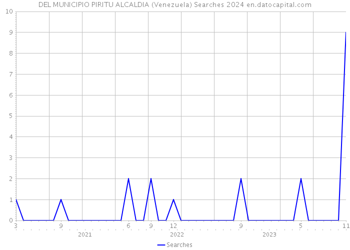 DEL MUNICIPIO PIRITU ALCALDIA (Venezuela) Searches 2024 