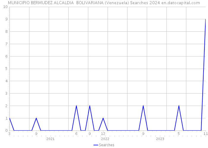 MUNICIPIO BERMUDEZ ALCALDIA BOLIVARIANA (Venezuela) Searches 2024 