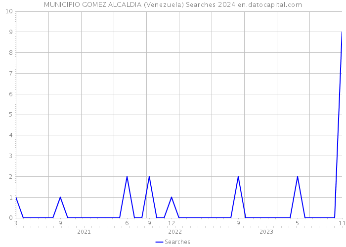 MUNICIPIO GOMEZ ALCALDIA (Venezuela) Searches 2024 