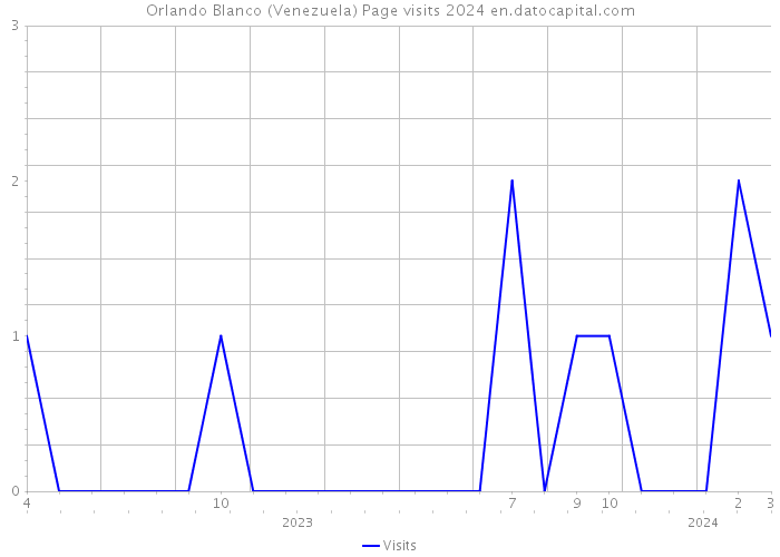 Orlando Blanco (Venezuela) Page visits 2024 