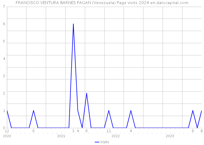 FRANCISCO VENTURA BARNES PAGAN (Venezuela) Page visits 2024 