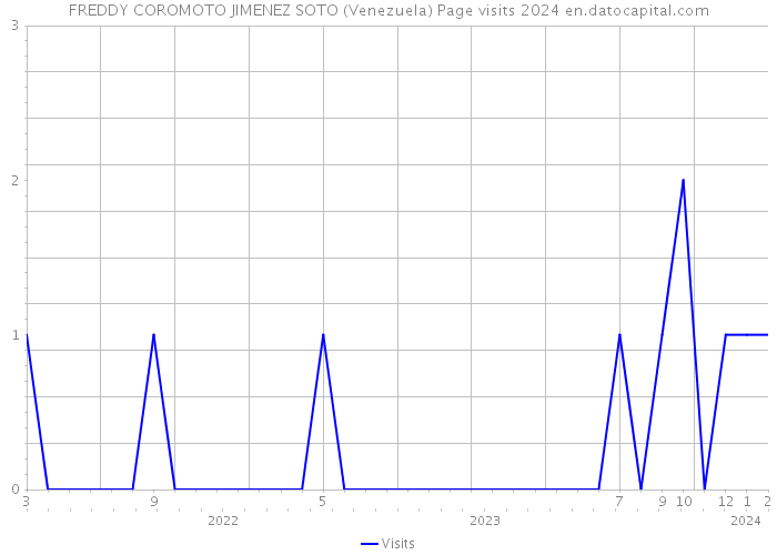 FREDDY COROMOTO JIMENEZ SOTO (Venezuela) Page visits 2024 