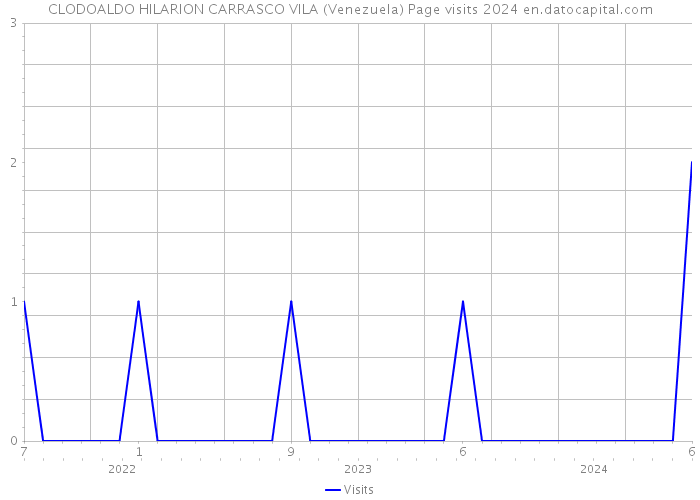 CLODOALDO HILARION CARRASCO VILA (Venezuela) Page visits 2024 