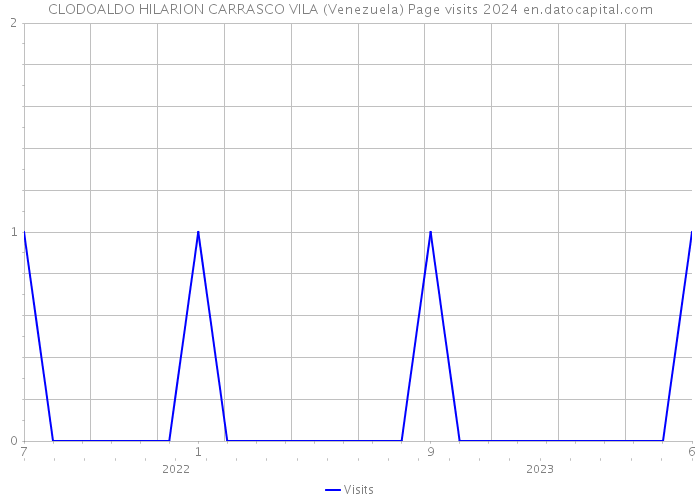 CLODOALDO HILARION CARRASCO VILA (Venezuela) Page visits 2024 