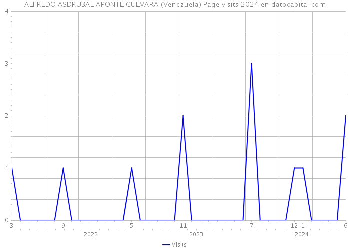 ALFREDO ASDRUBAL APONTE GUEVARA (Venezuela) Page visits 2024 
