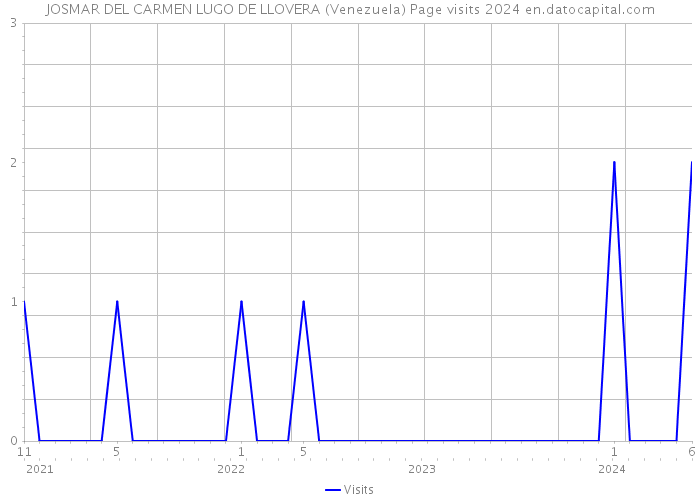 JOSMAR DEL CARMEN LUGO DE LLOVERA (Venezuela) Page visits 2024 
