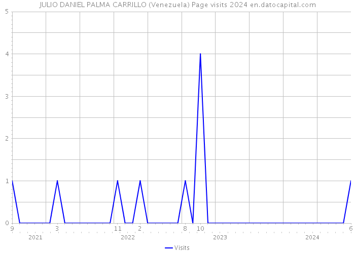 JULIO DANIEL PALMA CARRILLO (Venezuela) Page visits 2024 