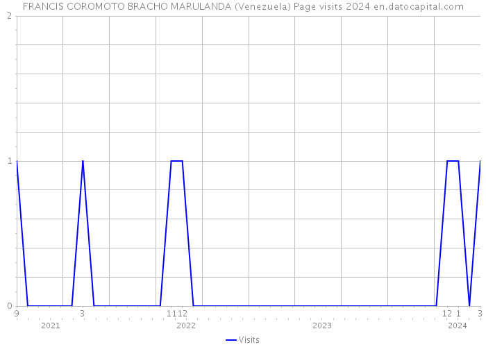 FRANCIS COROMOTO BRACHO MARULANDA (Venezuela) Page visits 2024 