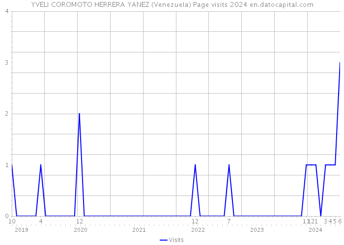 YVELI COROMOTO HERRERA YANEZ (Venezuela) Page visits 2024 