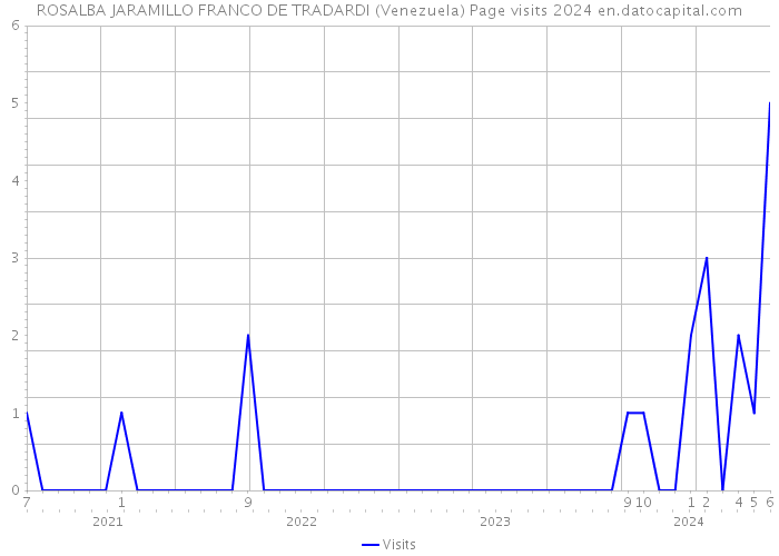 ROSALBA JARAMILLO FRANCO DE TRADARDI (Venezuela) Page visits 2024 