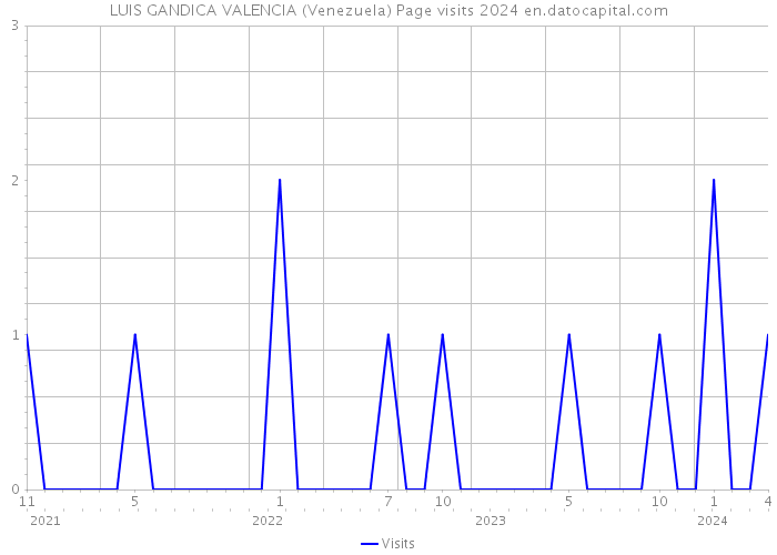 LUIS GANDICA VALENCIA (Venezuela) Page visits 2024 