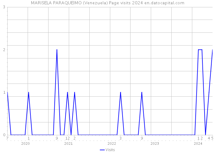 MARISELA PARAQUEIMO (Venezuela) Page visits 2024 