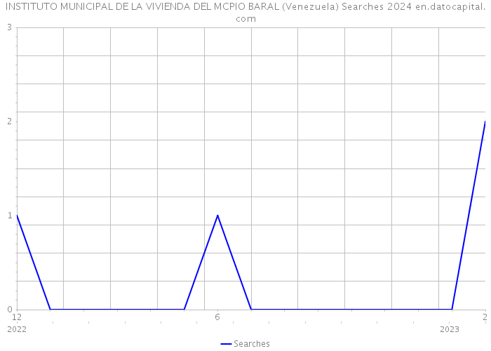 INSTITUTO MUNICIPAL DE LA VIVIENDA DEL MCPIO BARAL (Venezuela) Searches 2024 