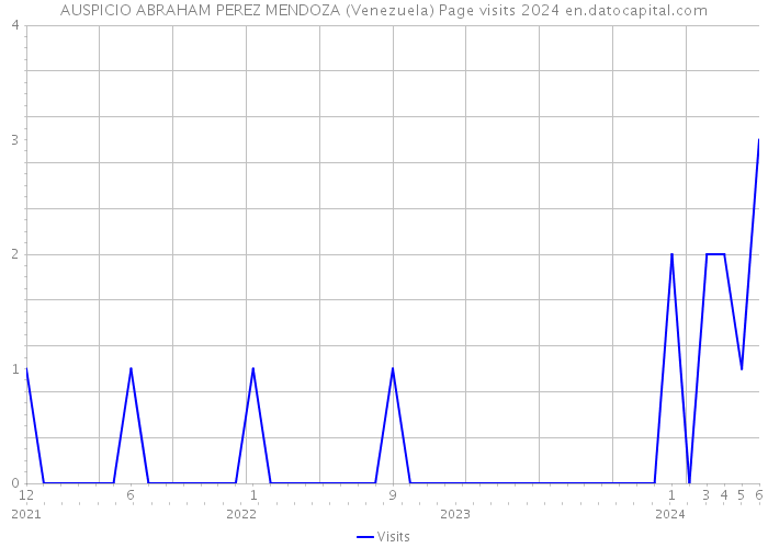 AUSPICIO ABRAHAM PEREZ MENDOZA (Venezuela) Page visits 2024 