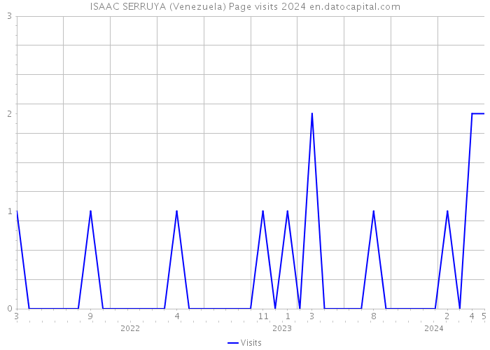 ISAAC SERRUYA (Venezuela) Page visits 2024 