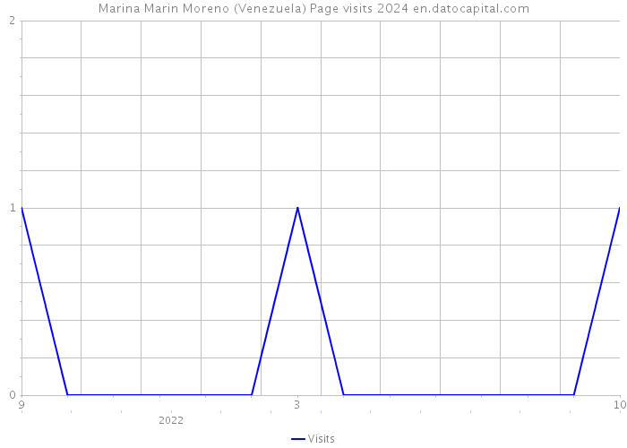 Marina Marin Moreno (Venezuela) Page visits 2024 