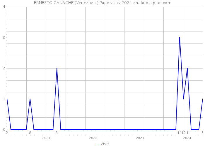 ERNESTO CANACHE (Venezuela) Page visits 2024 