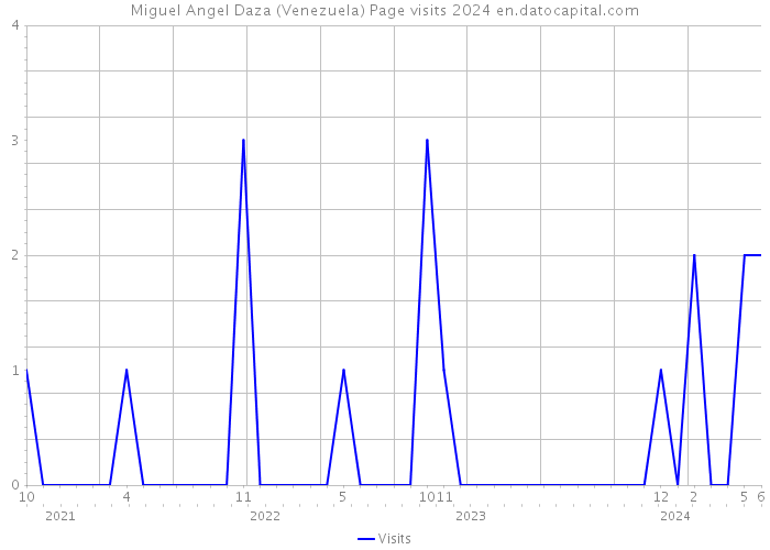 Miguel Angel Daza (Venezuela) Page visits 2024 