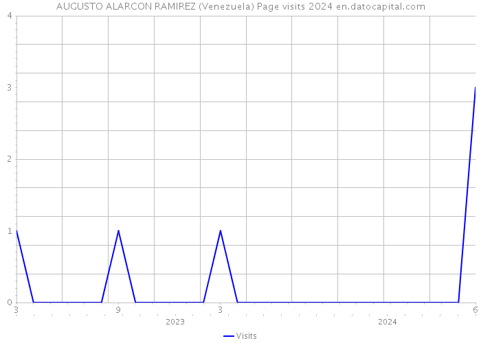 AUGUSTO ALARCON RAMIREZ (Venezuela) Page visits 2024 