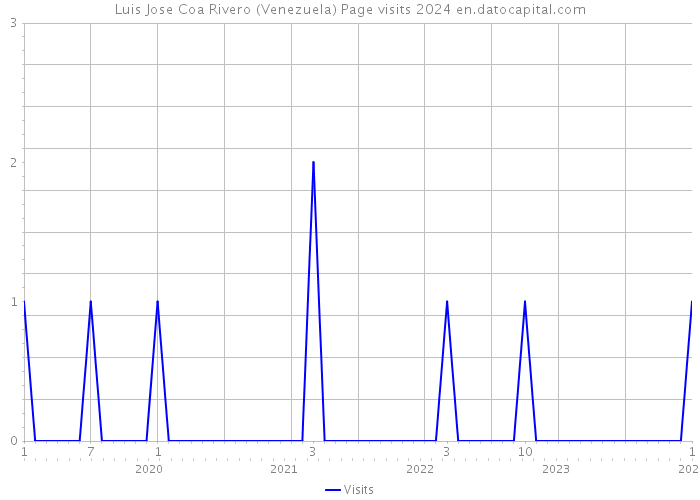 Luis Jose Coa Rivero (Venezuela) Page visits 2024 