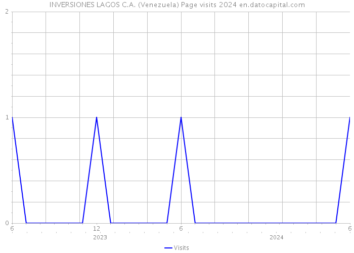 INVERSIONES LAGOS C.A. (Venezuela) Page visits 2024 