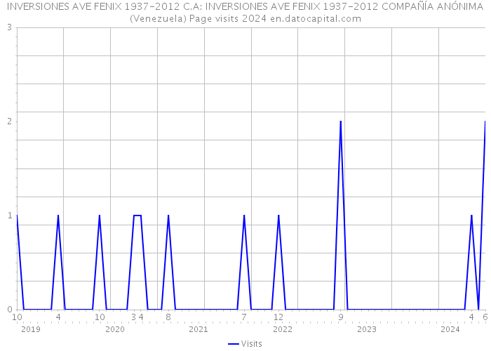  INVERSIONES AVE FENIX 1937-2012 C.A: INVERSIONES AVE FENIX 1937-2012 COMPAÑÍA ANÓNIMA (Venezuela) Page visits 2024 