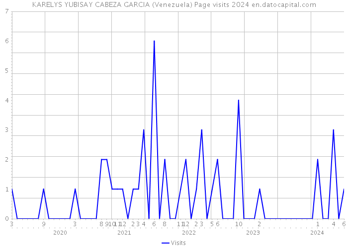KARELYS YUBISAY CABEZA GARCIA (Venezuela) Page visits 2024 