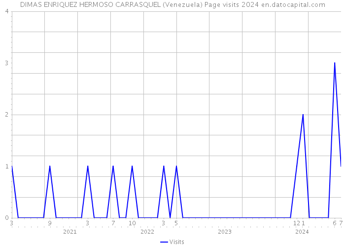 DIMAS ENRIQUEZ HERMOSO CARRASQUEL (Venezuela) Page visits 2024 
