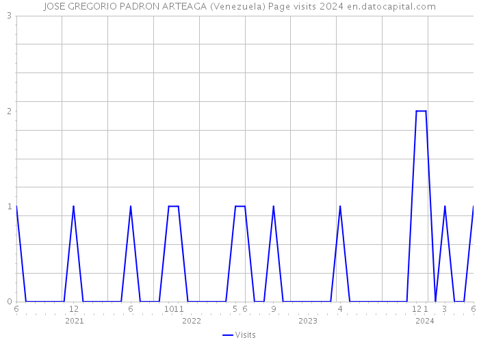 JOSE GREGORIO PADRON ARTEAGA (Venezuela) Page visits 2024 