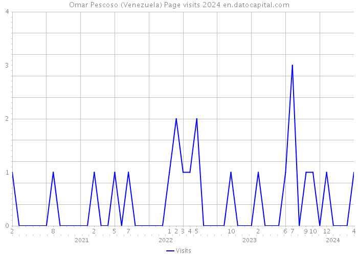 Omar Pescoso (Venezuela) Page visits 2024 