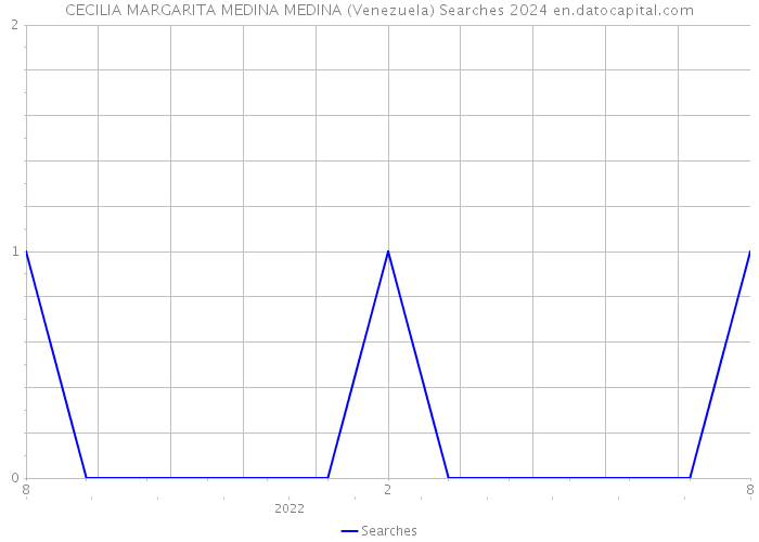 CECILIA MARGARITA MEDINA MEDINA (Venezuela) Searches 2024 