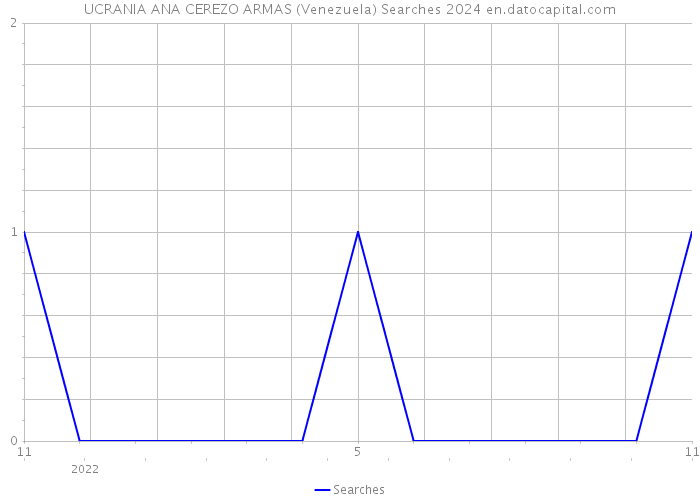 UCRANIA ANA CEREZO ARMAS (Venezuela) Searches 2024 