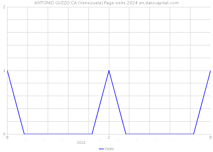 ANTONIO GUZZO CA (Venezuela) Page visits 2024 