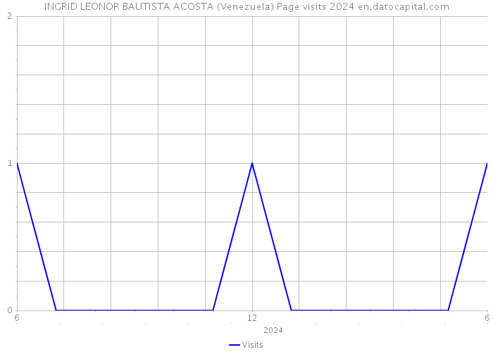 INGRID LEONOR BAUTISTA ACOSTA (Venezuela) Page visits 2024 