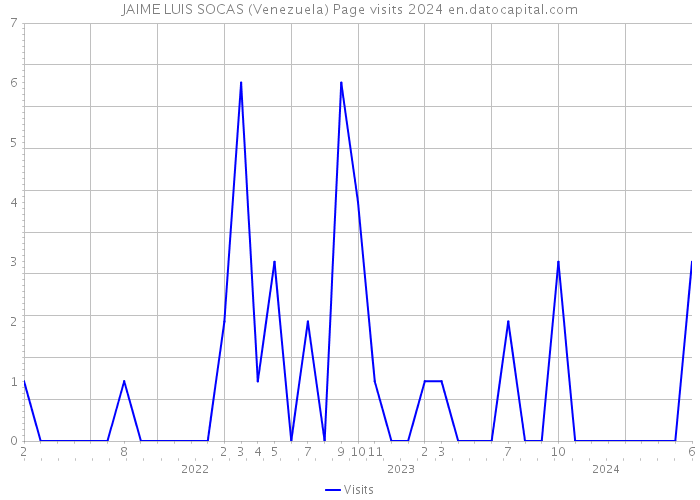 JAIME LUIS SOCAS (Venezuela) Page visits 2024 