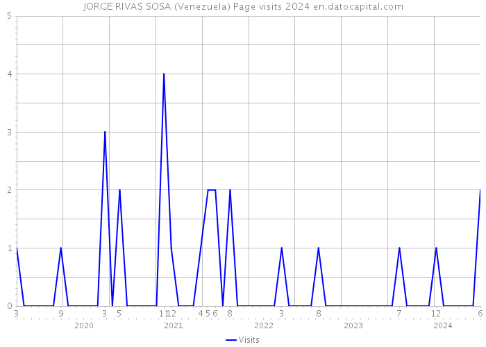 JORGE RIVAS SOSA (Venezuela) Page visits 2024 