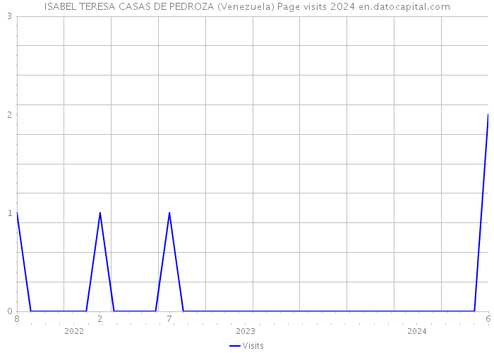 ISABEL TERESA CASAS DE PEDROZA (Venezuela) Page visits 2024 