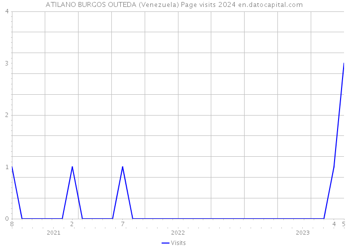 ATILANO BURGOS OUTEDA (Venezuela) Page visits 2024 