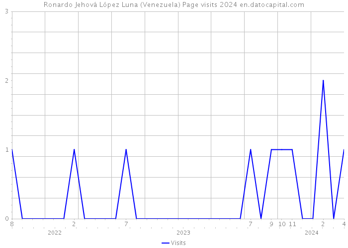 Ronardo Jehová López Luna (Venezuela) Page visits 2024 