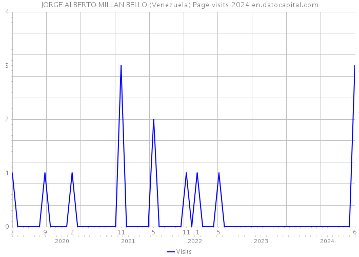 JORGE ALBERTO MILLAN BELLO (Venezuela) Page visits 2024 