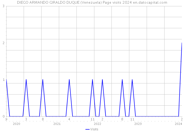 DIEGO ARMANDO GIRALDO DUQUE (Venezuela) Page visits 2024 