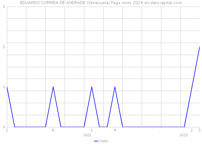 EDUARDO CORREIA DE ANDRADE (Venezuela) Page visits 2024 