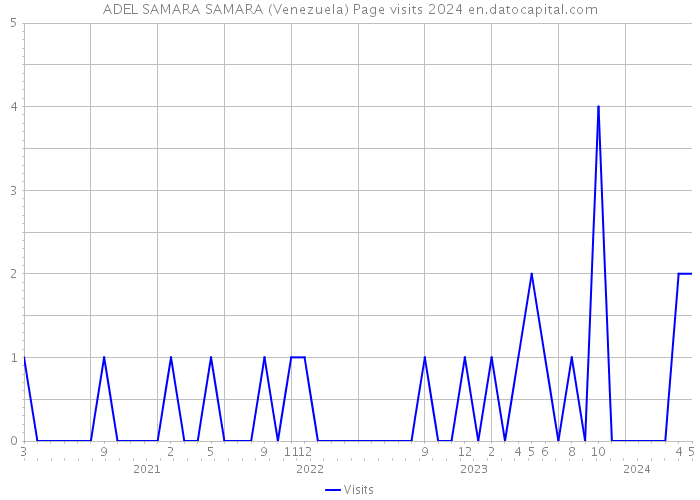 ADEL SAMARA SAMARA (Venezuela) Page visits 2024 