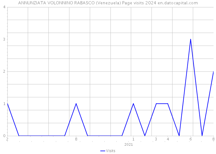 ANNUNZIATA VOLONNINO RABASCO (Venezuela) Page visits 2024 