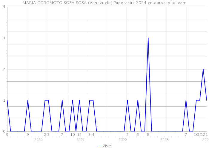 MARIA COROMOTO SOSA SOSA (Venezuela) Page visits 2024 