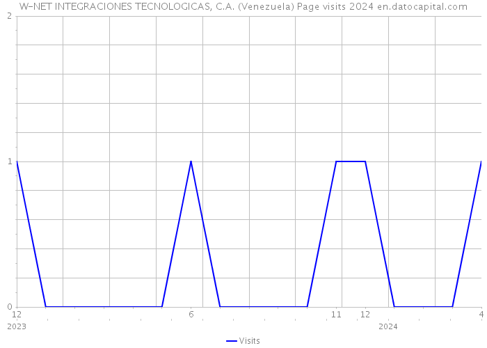 W-NET INTEGRACIONES TECNOLOGICAS, C.A. (Venezuela) Page visits 2024 